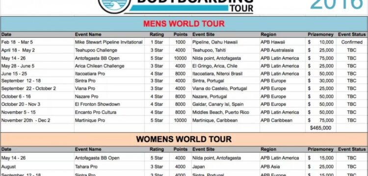 Bobyboard: circuito mundial regressa à Praia do Norte de 6 a 16 de Outubro