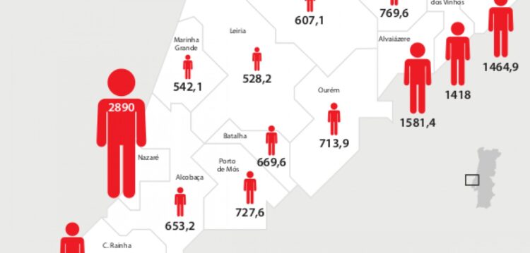 Nazaré tem orçamento ‘per capita’ cinco vezes superior a Leiria