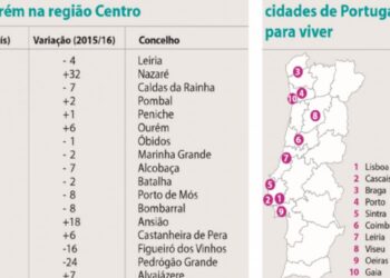 Leiria cai quatro posições e passa a sétima melhor cidade para viver