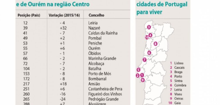 Leiria cai quatro posições e passa a sétima melhor cidade para viver