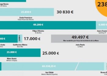 Desde 2010, os miúdos fizeram entrar 240 mil euros nos cofres da União de Leiria