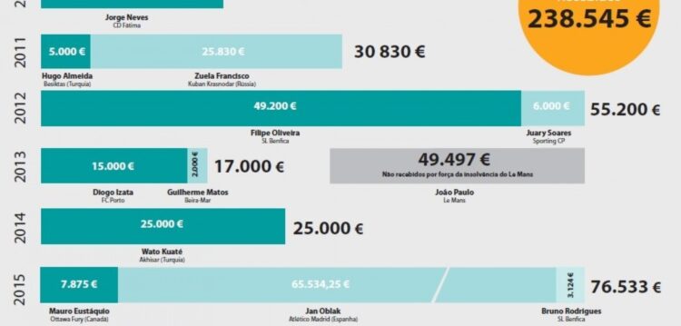 Desde 2010, os miúdos fizeram entrar 240 mil euros nos cofres da União de Leiria