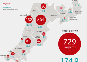Leiria é o concelho com mais projectos aprovados pelo Centro 2020