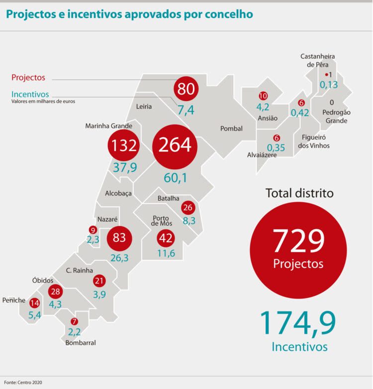 Leiria é o concelho com mais projectos aprovados pelo Centro 2020