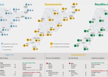 Perdas de água da rede pública chegam aos 53% na região de Leiria