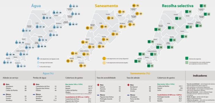 Perdas de água da rede pública chegam aos 53% na região de Leiria