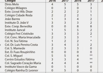 Ministério da Educação corta financiamento a 30 turmas nos colégios na região
