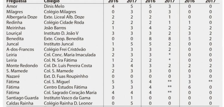 Ministério da Educação corta financiamento a 30 turmas nos colégios na região