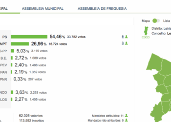 Castro e o PS conseguem feito histórico ao ganhar 8 vereadores
