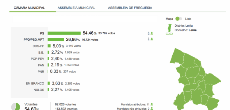 Castro e o PS conseguem feito histórico ao ganhar 8 vereadores