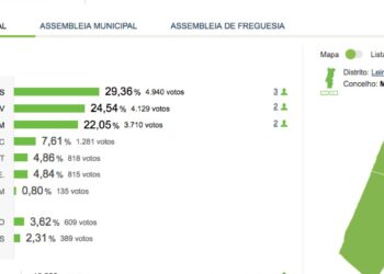 PS venceu na Marinha Grande com 29,36% dos votos