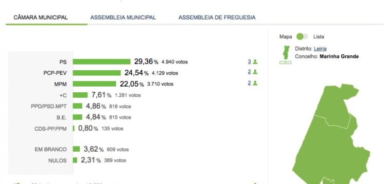PS venceu na Marinha Grande com 29,36% dos votos