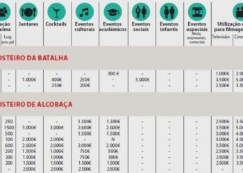 Um cocktail no Mosteiro da Batalha tem preço. E um jantar no Mosteiro de Alcobaça também.