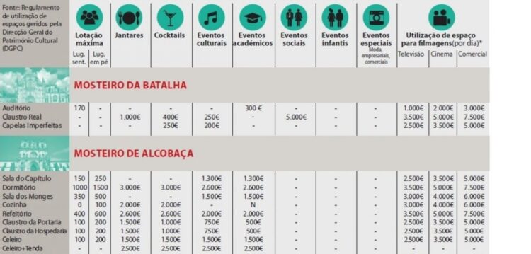 Um cocktail no Mosteiro da Batalha tem preço. E um jantar no Mosteiro de Alcobaça também.