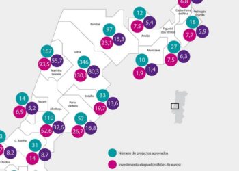 Distrito de Leiria tem mais de mil projectos aprovados no Centro 2020