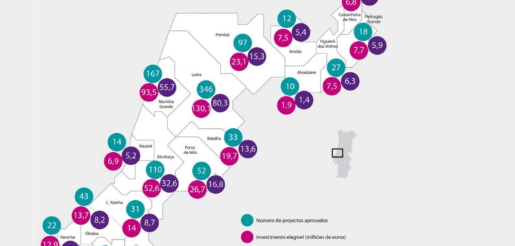 Distrito de Leiria tem mais de mil projectos aprovados no Centro 2020