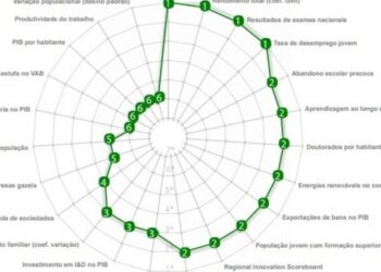 Região Centro ficou mais competitividade em 2017
