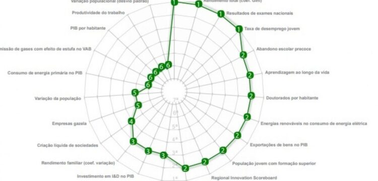 Região Centro ficou mais competitividade em 2017