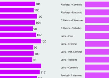 Comarca de Leiria com boa performance apesar da falta de funcionários
