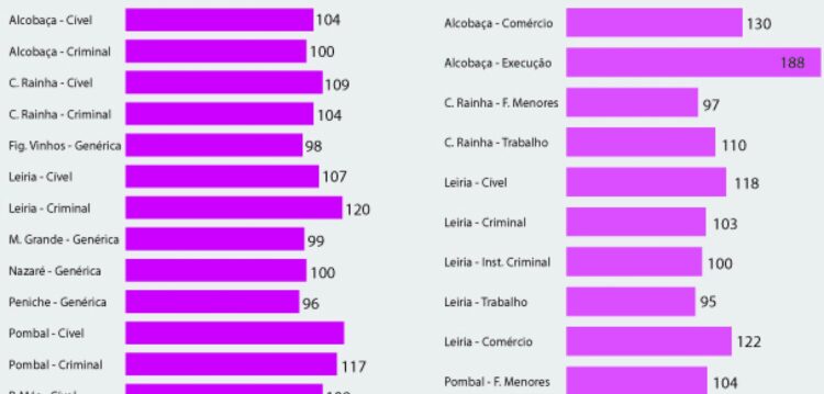 Comarca de Leiria com boa performance apesar da falta de funcionários