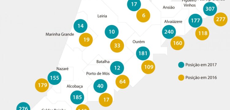 Câmara de Leiria está no top ten dos municípios mais transparentes