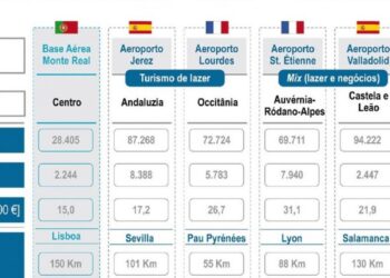 BA5 será dedicada ao tráfego charter e de companhias low cost