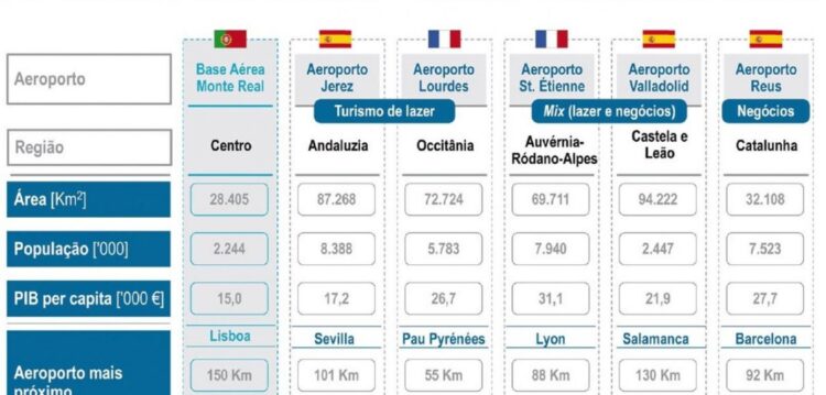 BA5 será dedicada ao tráfego charter e de companhias low cost