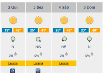Previsão de 42º C para a Batalha e Porto de Mós, e 41º C para cidade de Leiria nos próximos três dias