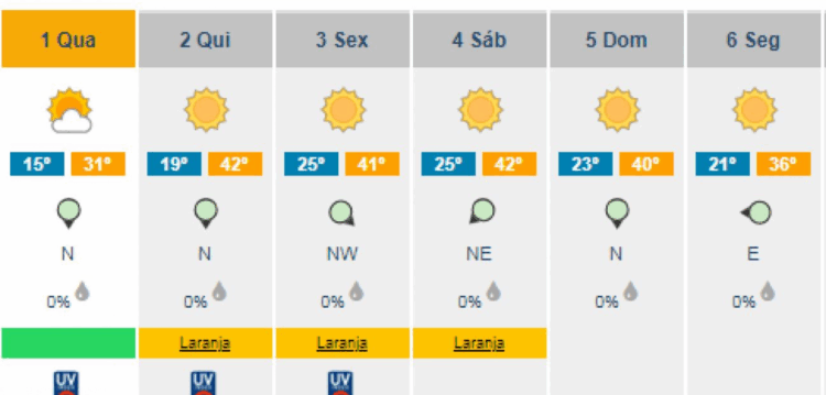 Previsão de 42º C para a Batalha e Porto de Mós, e 41º C para cidade de Leiria nos próximos três dias