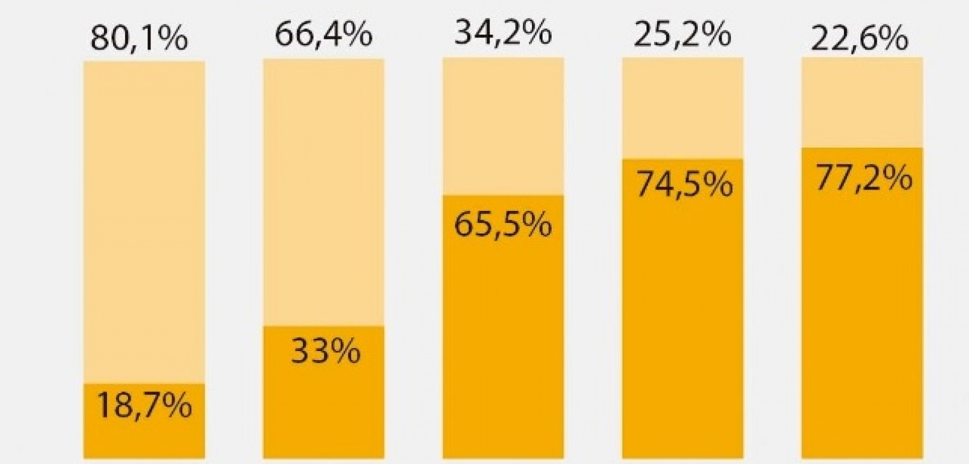 Processos de insolvência de particulares pesam  actualmente quase 80% do total