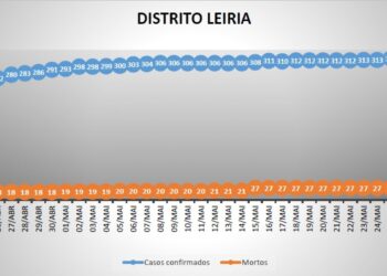 Covid-19: Batalha, Caldas da Rainha e Leiria com novos infectados