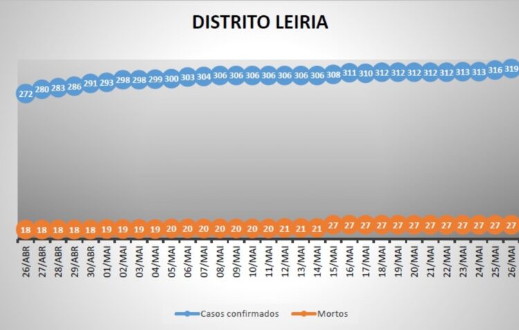 Covid-19: Batalha, Caldas da Rainha e Leiria com novos infectados