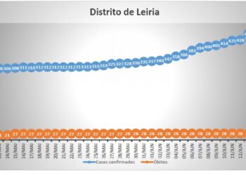 Covid-19: Distrito regista maior subida de sempre de novos casos por coronavírus