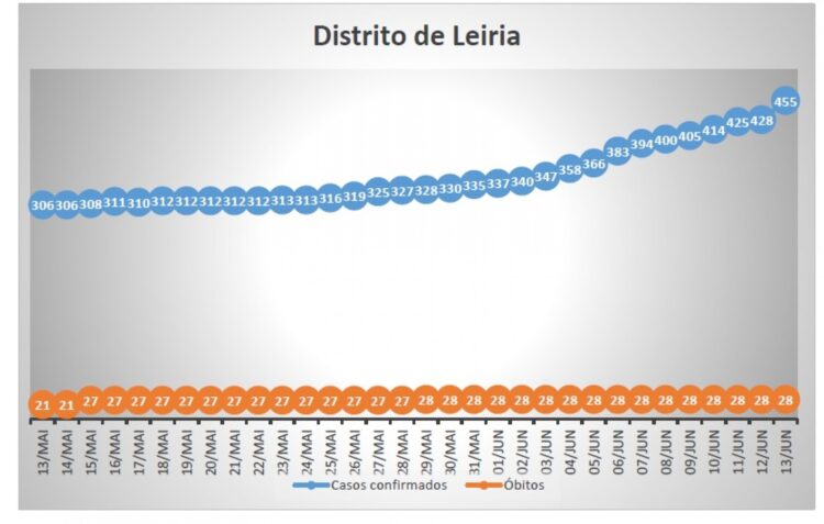 Covid-19: Distrito regista maior subida de sempre de novos casos por coronavírus