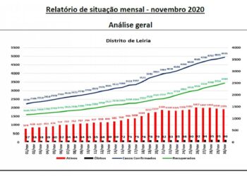 Covid-19: Novembro foi o mês com maior número de casos por dia no distrito de Leiria