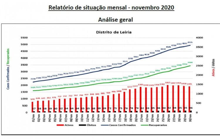 Covid-19: Novembro foi o mês com maior número de casos por dia no distrito de Leiria