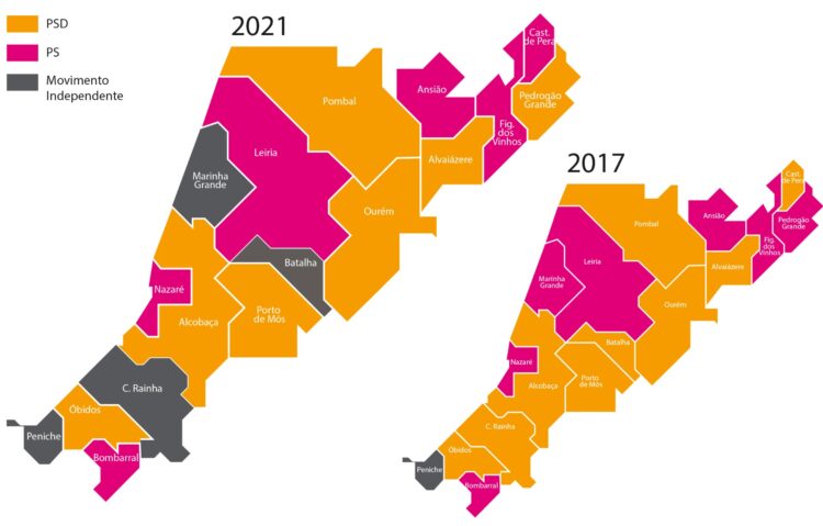 Independentes passam a liderar quatro câmaras no distrito. PSD fica reduzido a seis