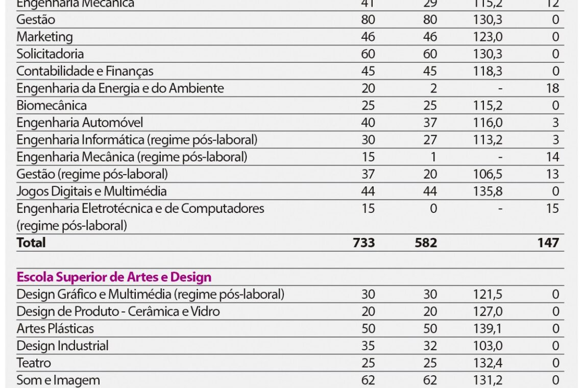 Aluno de 20 valores escolhe Politécnico de Leiria para estudar