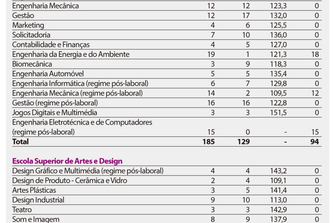 Médias de entrada no Politécnico de Leiria subiram na 2.ª fase