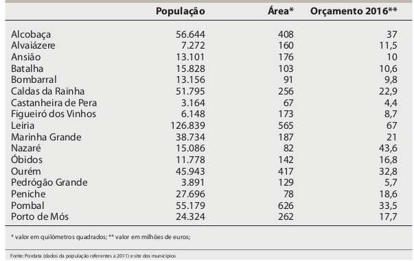 Nazaré tem orçamento ‘per capita’ cinco vezes superior a Leiria