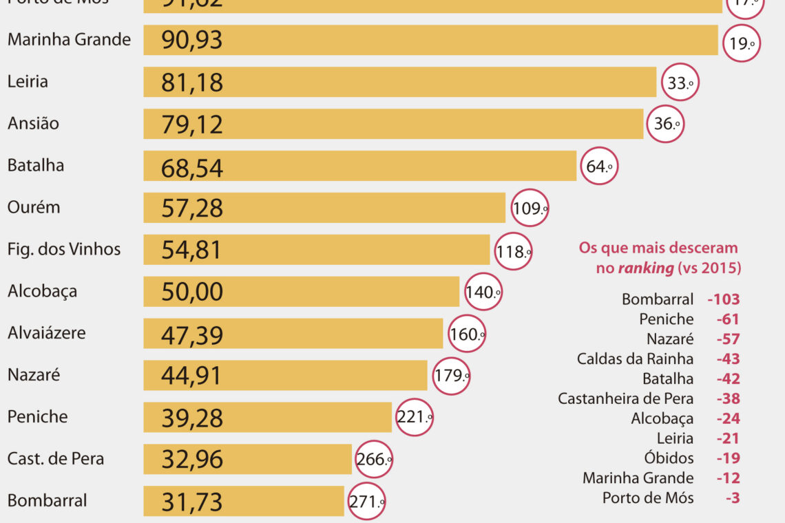 Pombal no top ten dos municípios mais transparentes