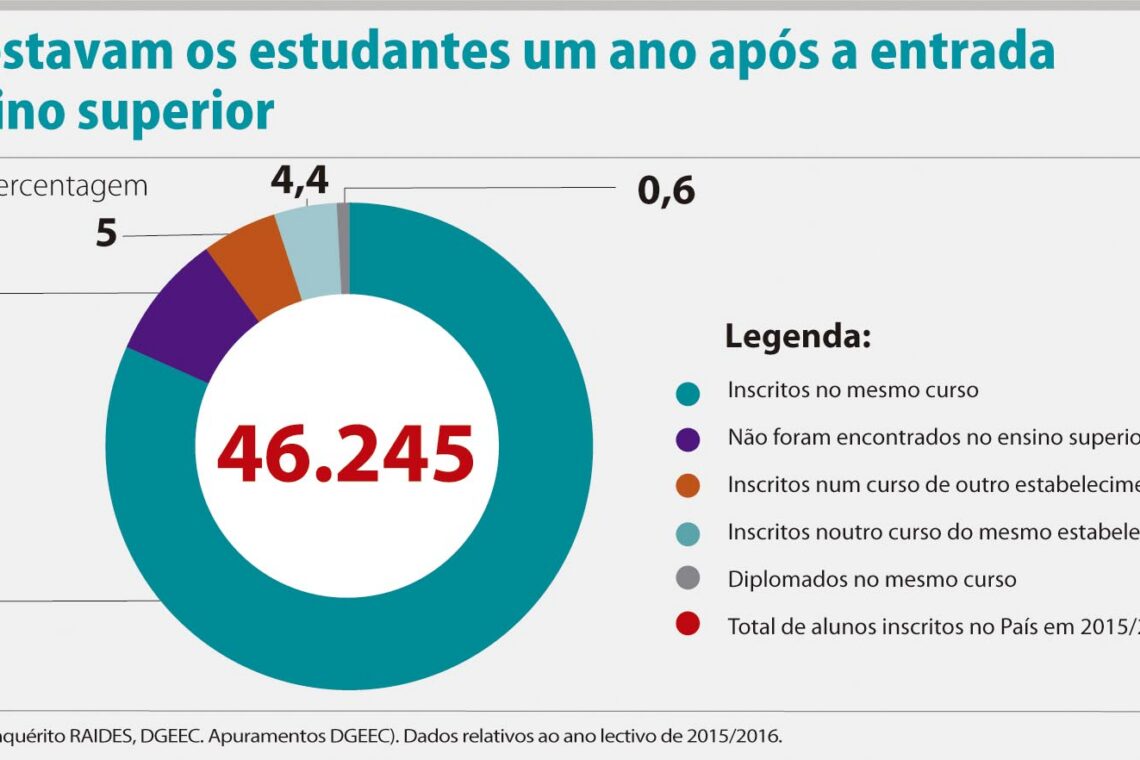 Pressão, imaturidade e falta de acompanhamento fazem alunos trocar de curso